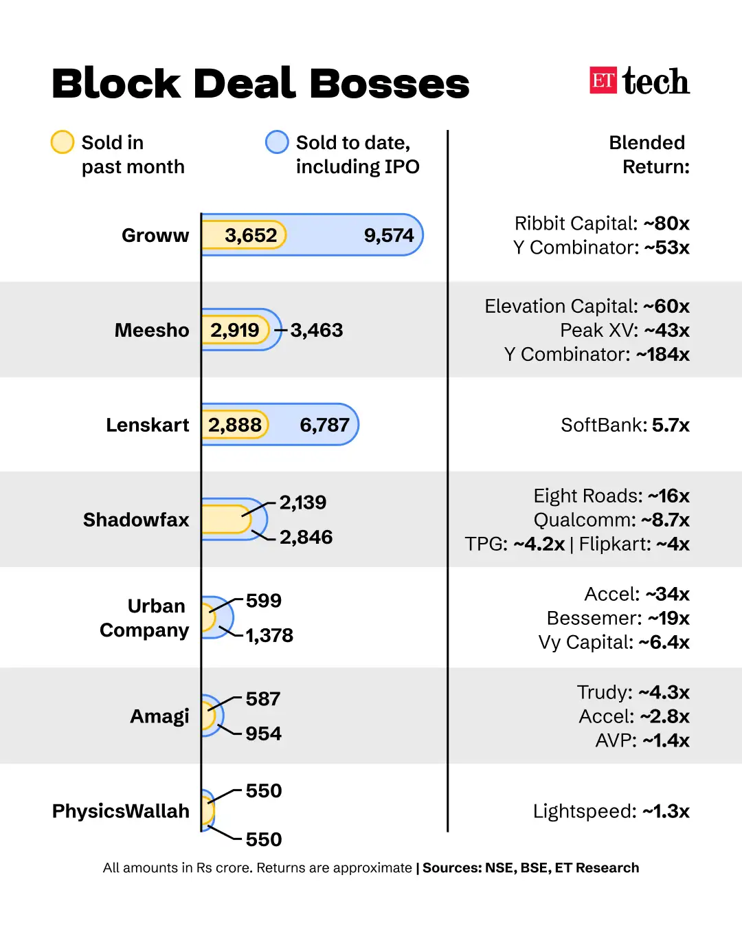 New Age Block Deals